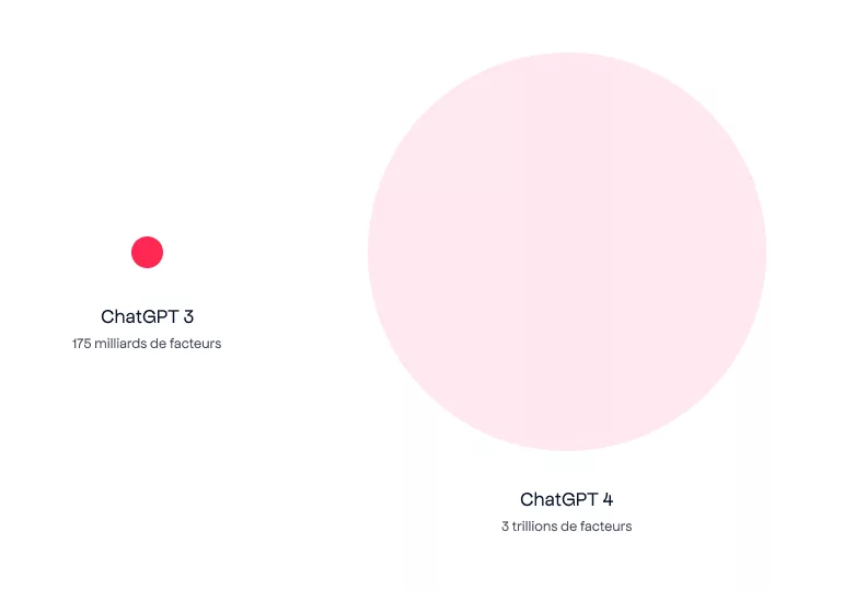 Graphique représentant le nombre de données de ChatGPT3 vs ChatGPT4